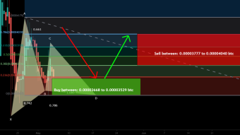 Stacks (STX) formed bullish Gartley for upto 14% move