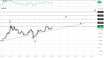 Bitcoin Weekly Price Forecast (10/25/20) - Bitcoin Never Under $10,000 Again?