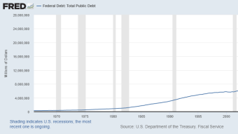 U.S. Government Debt At $26 Trillion – Implications