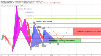 IOST Has Formed Bullish Gartley Pattern And Ready For Next Bullish Move Upto 28%