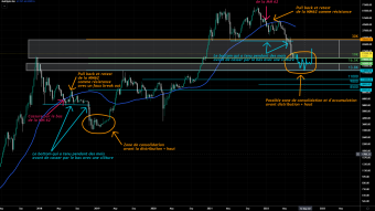 One of the possible scenarios on the BTC to confirm a future Bottom.