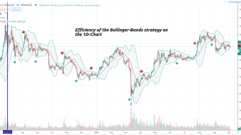 Efficiency of the Bollinger Bands indicator as unique trading tool on BTC/USDT pair
