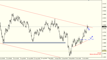 British pound circle trend line
