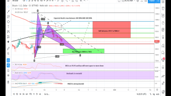 Bitcoin Is Paving The Way For New Buying Opportunity By Forming BAT | A Detailed Mid Term Technical Analysis On BTC Move