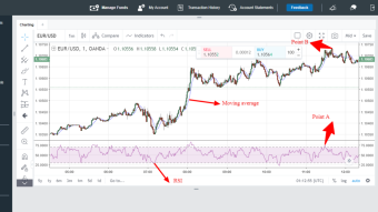 EUR/USD trading thought using RSI and moving average