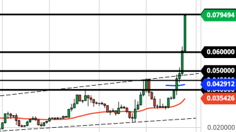 ETH/BTC Tests MAJOR Historical Resistance (Weekly Forecast)
