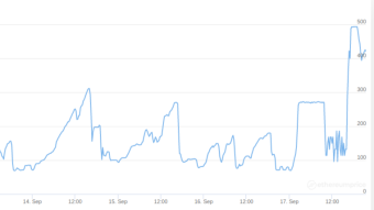 ETH Gas Price - Through the Roof ?