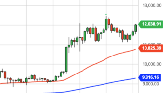 Bitcoin Daily Price Forecast (9/2/20) - The Battle for $12,000 Surges On