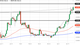 ETH/BTC Approaching MAJOR Resistance (Apr 28 Forecast)
