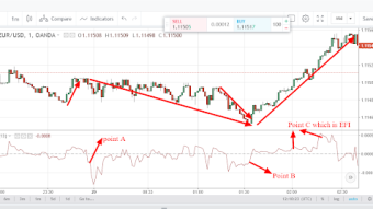 Elder's force index (EFI) indicator: How to analyze the direction of the financial market using elder's force index indicator