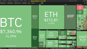 Curate Bitcoin 04/07/2020 by dobobs