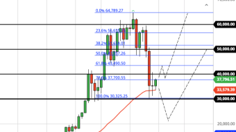 Is BTC's Short-Term Bottom In Yet? (Weekly Forecast)