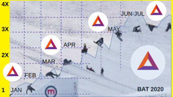 BAT  on the Jan to June Ramp: Towin' a BTC Ride to 4X