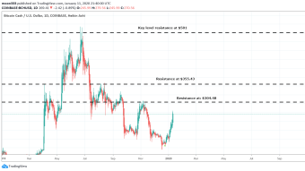 Bitcoin Cash (BCH) Has Turned More Bullish And Likely To Make An Attempt To Break Key Level Resistance At $501