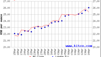 Does Long Term Chart Hint At $27 Silver In Mere Weeks?