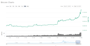 Congrats goes to Bitcoin for Breaking Past the $8000 Barrier