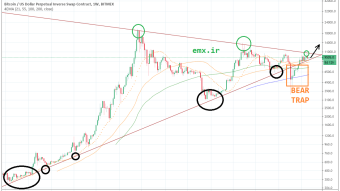 Bear Trap in Bitcoin weekly chart