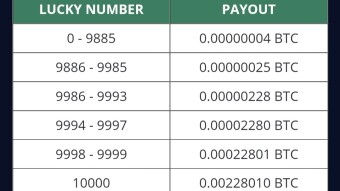 My  Crypto Faucet Experience - August 2021