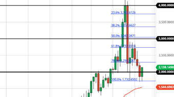 Is $1,500 ETH Still in Play? (Weekly Forecast)