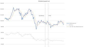 Bitcoin drops but BFG dividends holding their ground