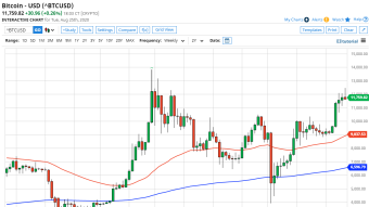 Bitcoin Weekly Price Forecast (8/30/20) - Loading Up for a Bigger Breakout?