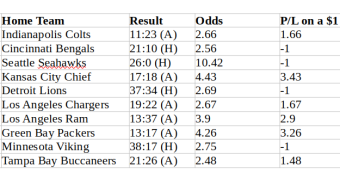 A simple betting strategy in American football (NFL)