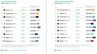 Top 10 Staking Coins & Top 10 Masternode Coins - Week #21