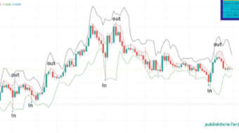 Indicator for guessing and predicting entry and exit areas