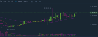 TokenStars: low cap altcoin breaking bullish