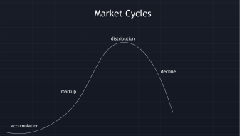 Market Cycles
