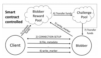 I don’t think the innovation around storage is done. Far from it. In this article we present the overview of 0Chain >Storage Protocol< (By CTO - Siva Dirisala)