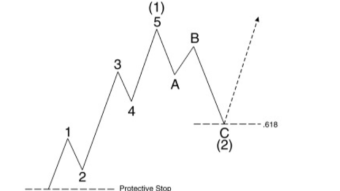 BTC BAT ETH XLM Pullback