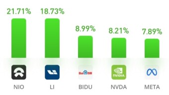 100$ eToro portfolio (11/12/22)