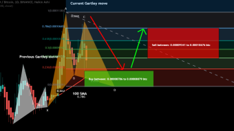 1INCH formed another bullish Gartley for upto 32% rally