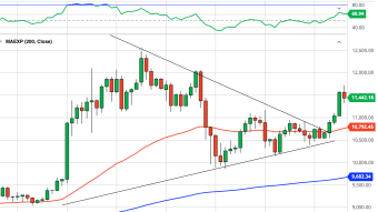 Bitcoin Daily Price Forecast (10/14/20) - Speed Bumps En Route to $12,000