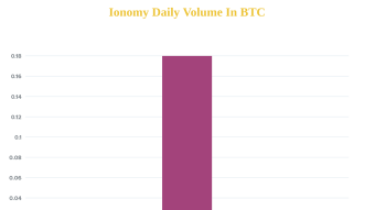 Blurt Price Update - November 03rd
