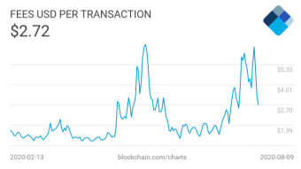Transaction fees in the bitcoin network fell by more than 50% in four days