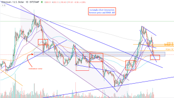 ETH/USD - Crash update