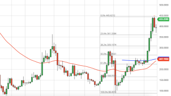 Ethereum Weekly Price Forecast (9/6/20) - Is ETH Charging Up for a Breakout?