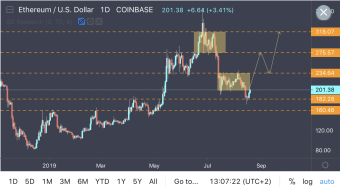 Ethereum Holding The Bearish Pressure