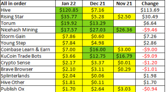 My Crypto Earnings During January 22 - Low Cost Crypto Accumulation Strategy Blog