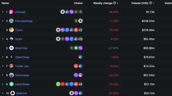 MetaTdex Enters Top 5 in Global DEX Ranking