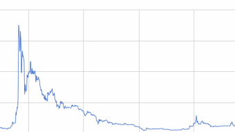 The Perfect Time to Buy In