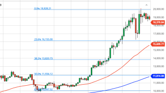 Bitcoin Daily Price Forecast (12/9/20) - Sellers Take Control. How Low Will Bitcoin Drop?