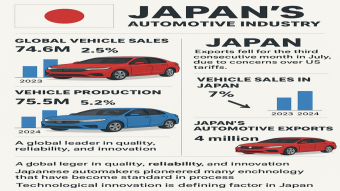 What Will Japan's Automotive Competition Be Like After Customs Duties?
