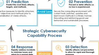 Strategic Cybersecurity Capability Process