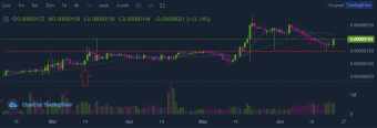 Update on my TEAM token trade: previous resistance confirmed as support