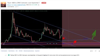 Bitcoin is near to reach major resistance.