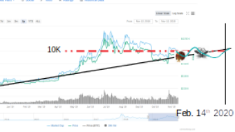 Bitcoin Set to reach US $10K "bottom"by mid 1Q 2020 >  Will BTC peak be 15K or 20K before the US Election 2020?