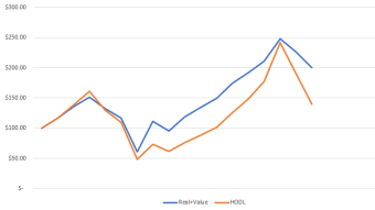 How HODLing is losing you money